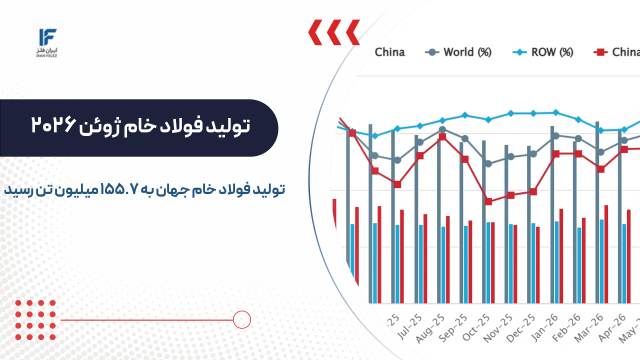 تولید فولاد خام جهان به ۱۵۵.۷ میلیون تن رسید