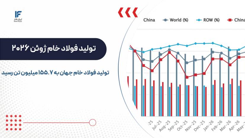 تولید فولاد خام جهان به ۱۵۵.۷ میلیون تن رسید