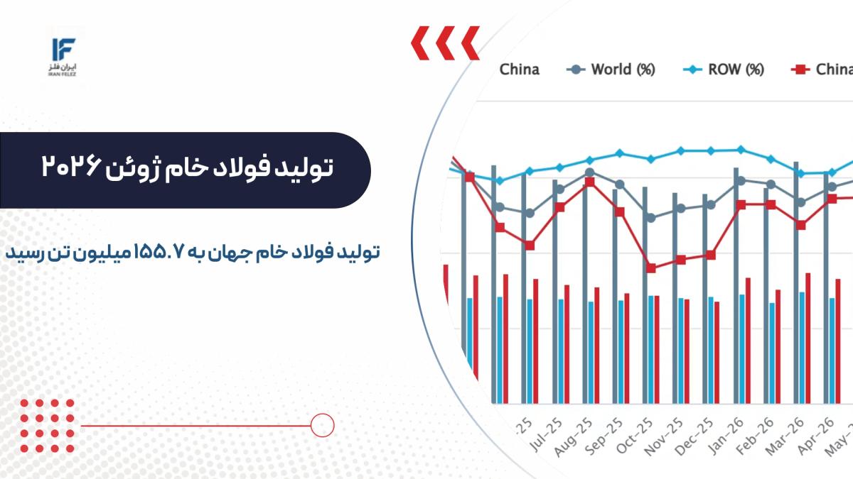 تولید فولاد خام جهان به ۱۵۵.۷ میلیون تن رسید