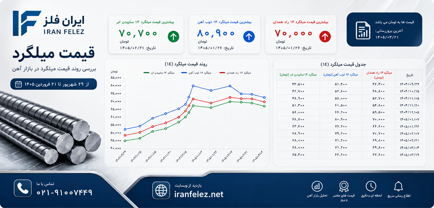 تحلیل بازار آهن پیش از جنگ و شروع افزایش قیمت ها