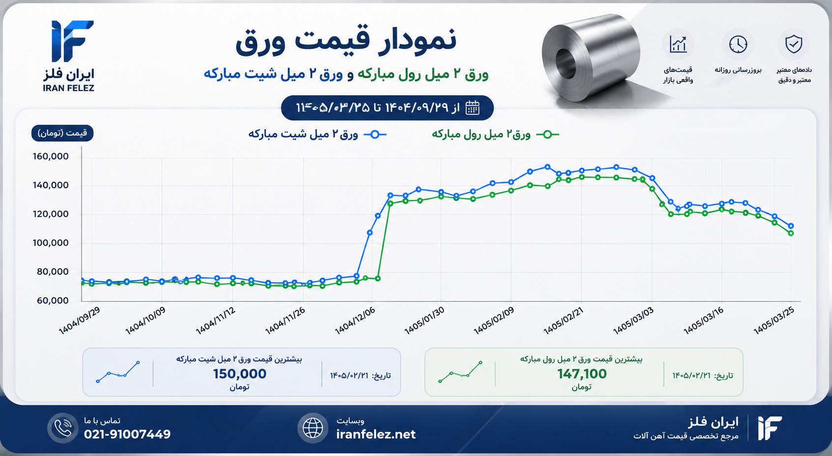 تحلیل بازار آهن پس از جنگ و شوک بزرگ به بازار فولاد