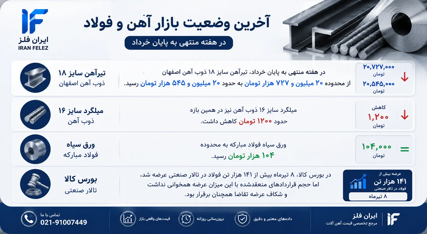 Jun 30, 2026, 10_01_47 PM.webp خلاصه وضعیت امروز بازار فولاد