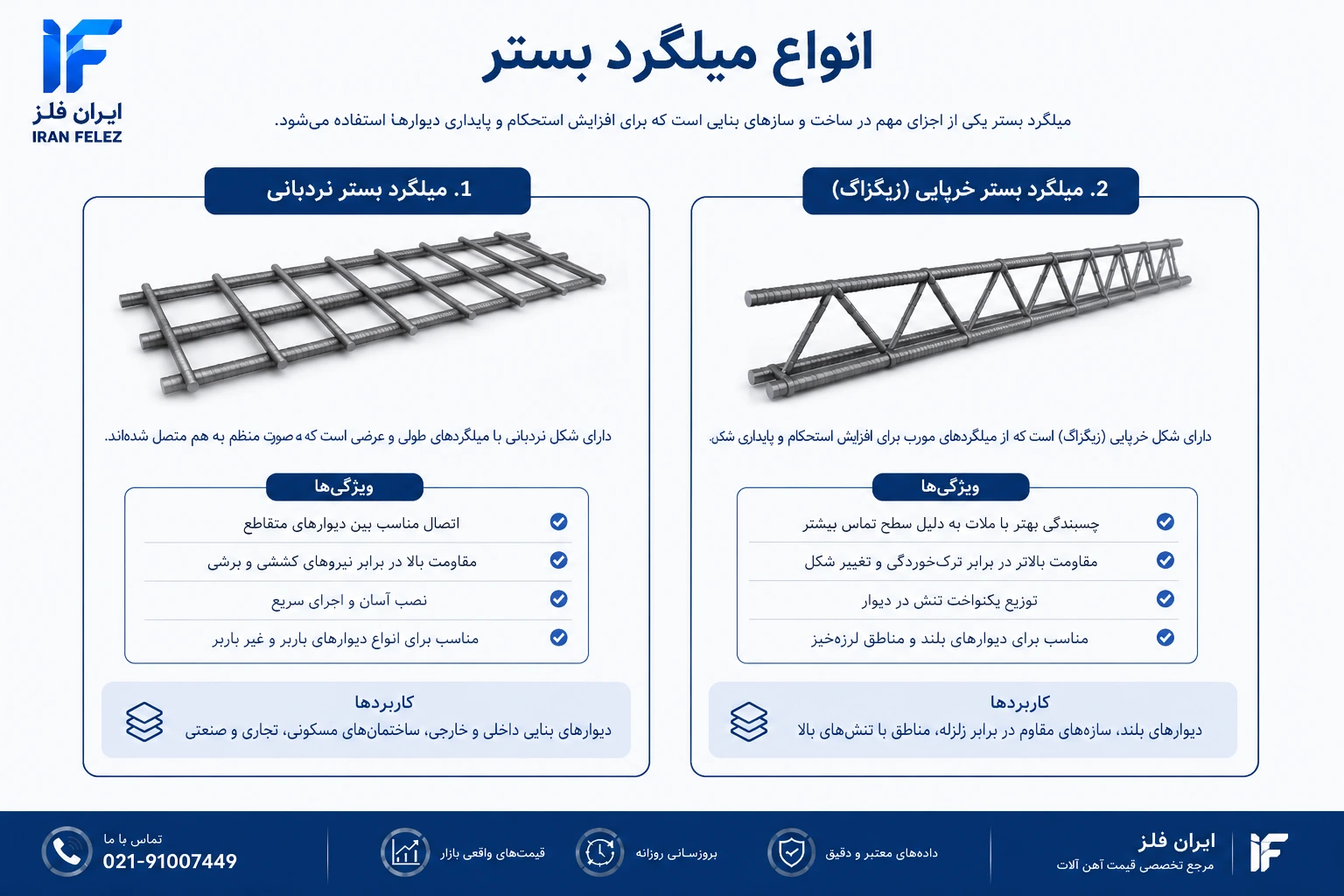 انواع میلگرد بستر
