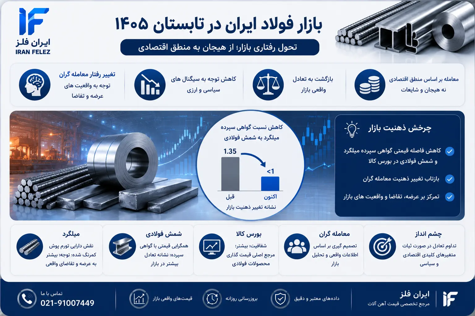 ChatGPT Image Jul 5, 2026, 02_27_51 PM.webp کاهش محسوس فاصله قیمتی میان گواهی سپرده میلگرد و شمش فولادی در بورس کالا