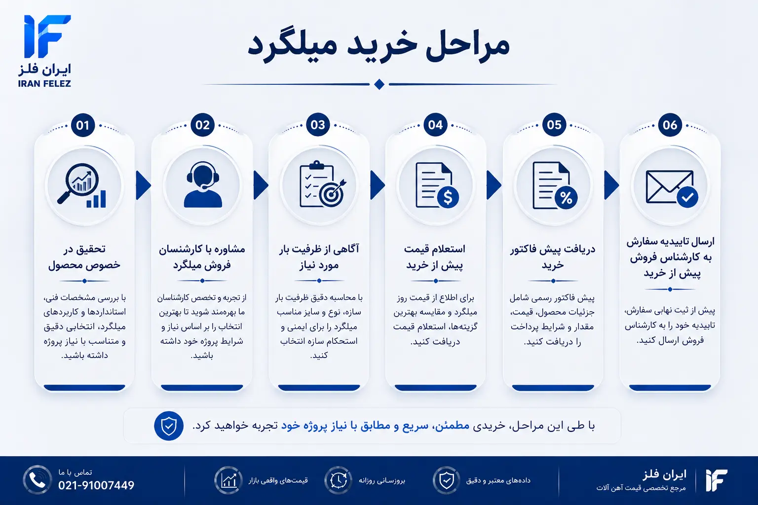 مراحل خرید میلگرد