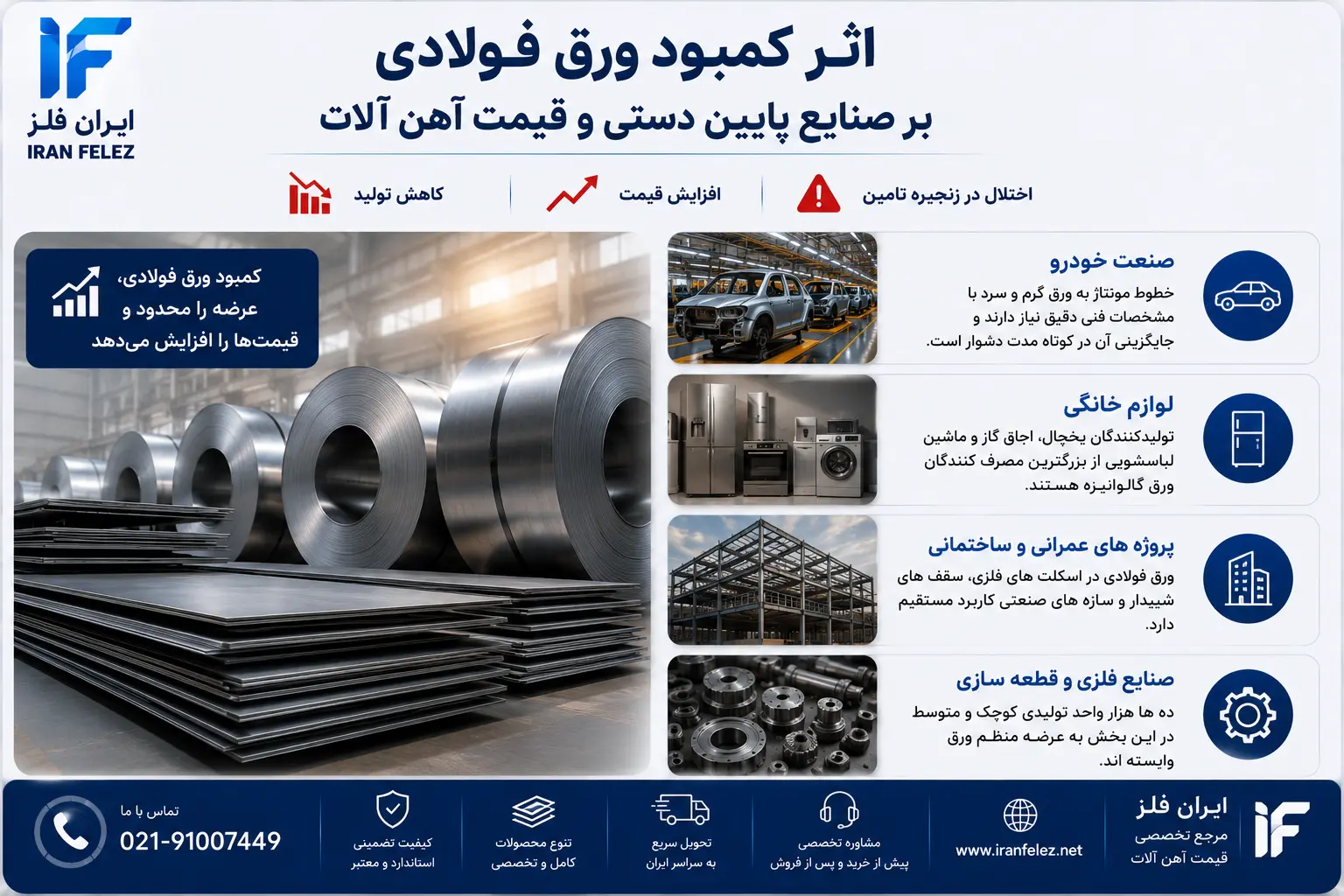 ChatGPT Image Jul 11, 2026, 10_29_34 PM.webp اثر کمبود ورق فولادی بر صنایع پایین دستی و قیمت آهن آلات