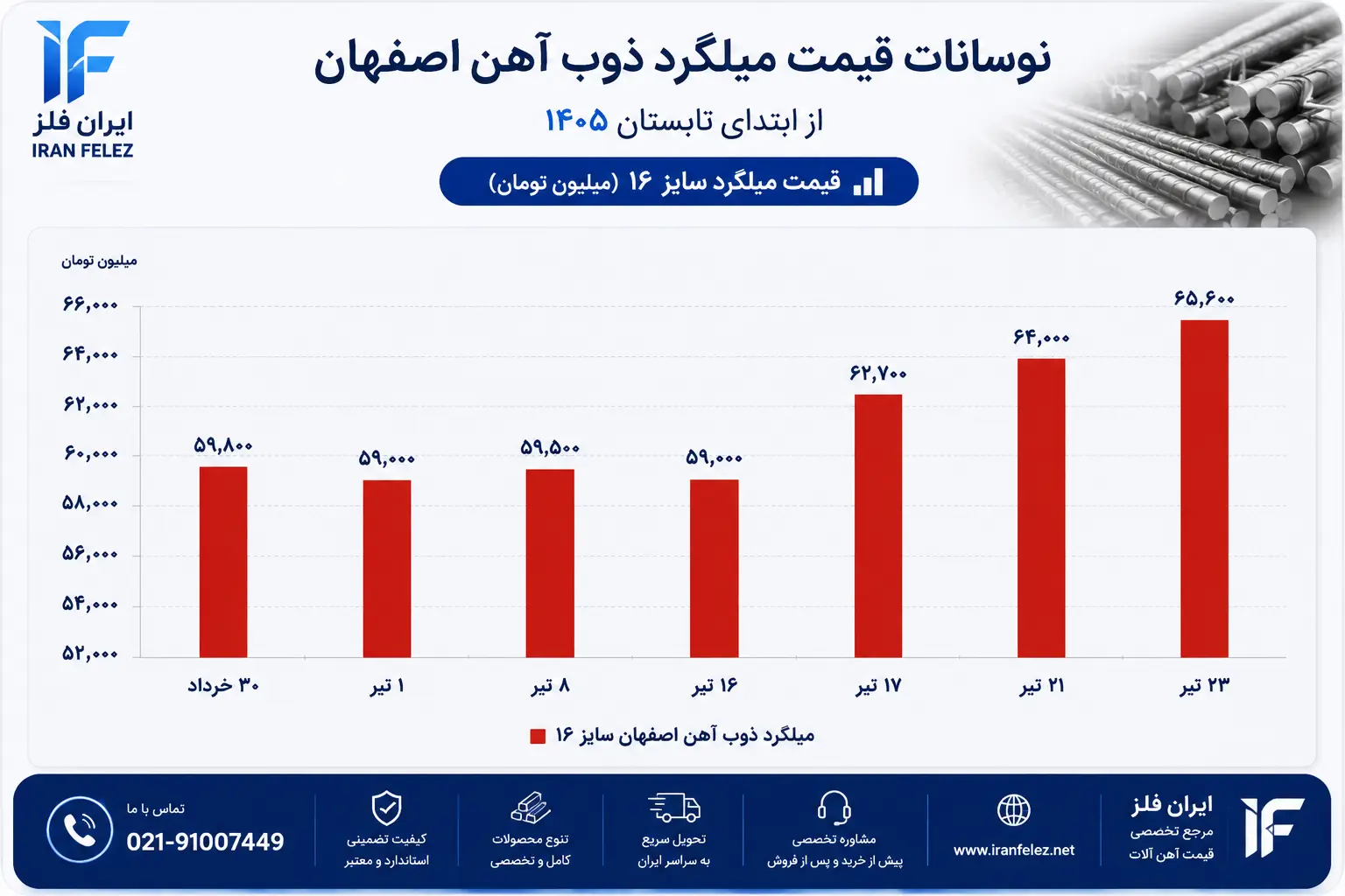 افزایش قیمت میلگرد