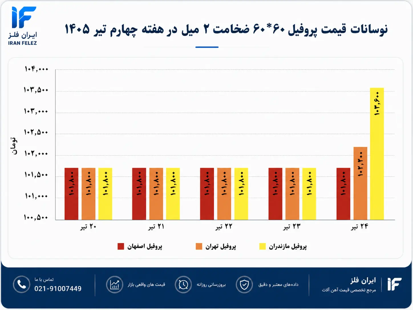 پروفیل؛ آرام ترین بخش بازار در 20 الی 24 تیرماه