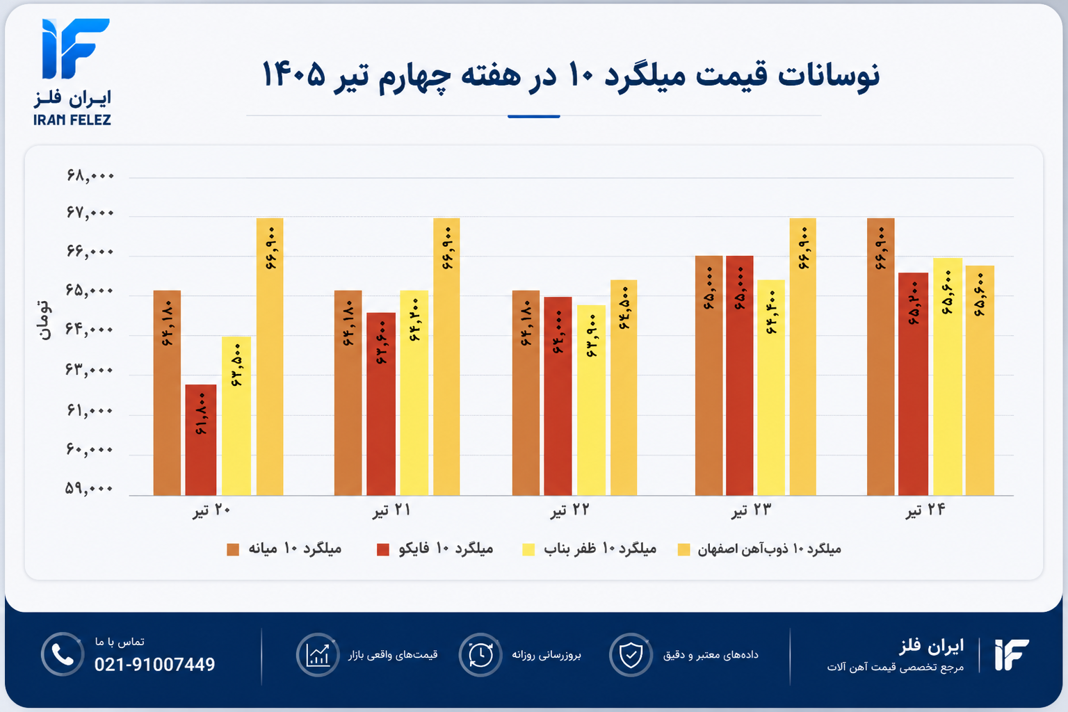 رشد قیمت میلگرد در هفته چهارم تیر 1405