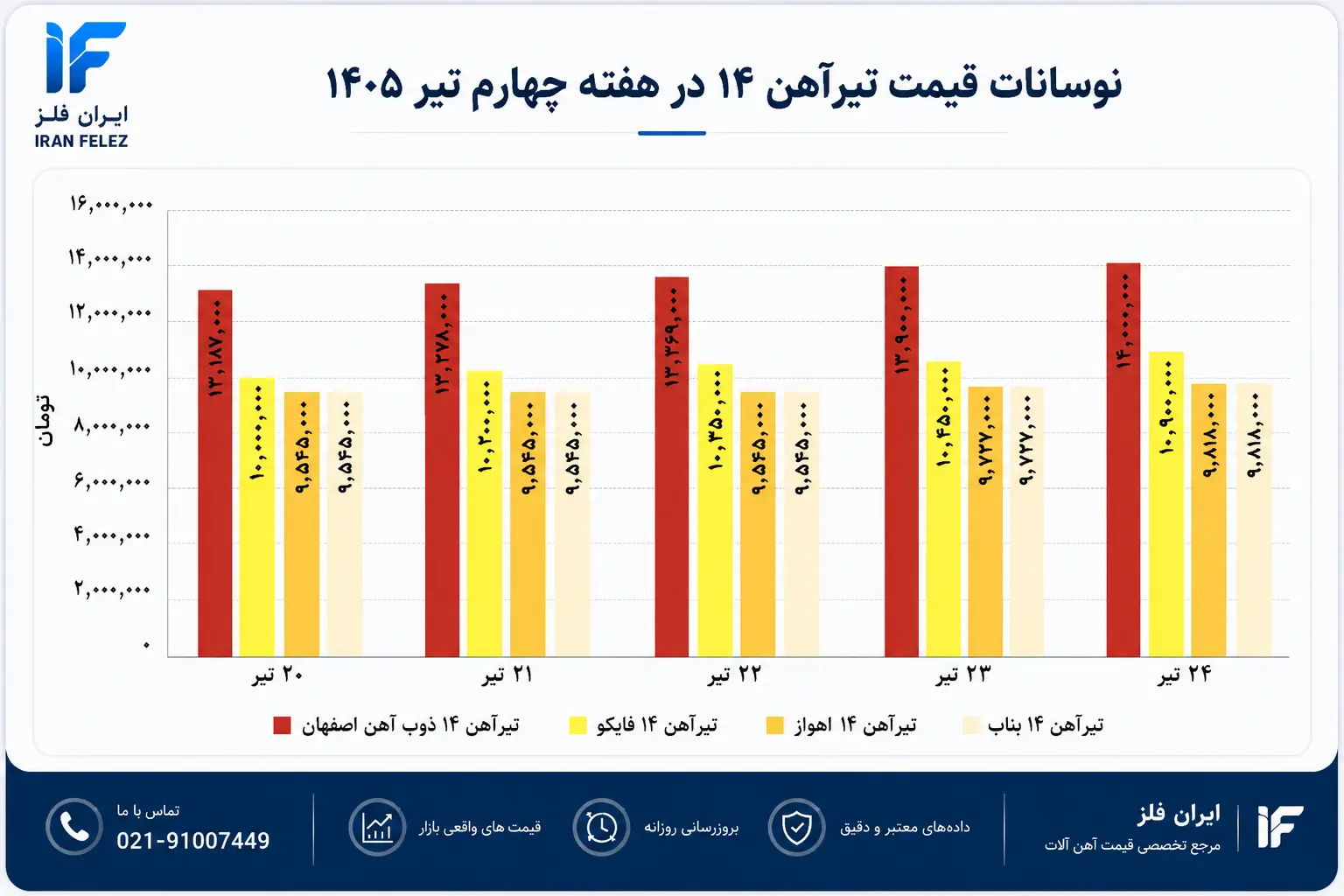 قیمت تیرآهن در بورس کالا در 20 الی 24 تیرماه 1405