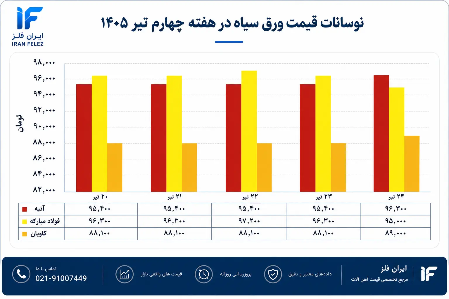 ورق سیاه؛ رفتاری متناقض بین کارخانه ها در 20 الی 24 تیر ماه 1405