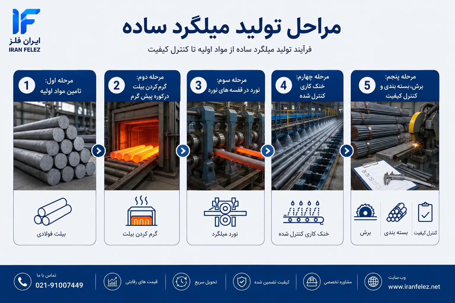 ChatGPT Image Jul 17, 2026, 08_33_18 AM.webp مراحل تولید میلگرد ساده