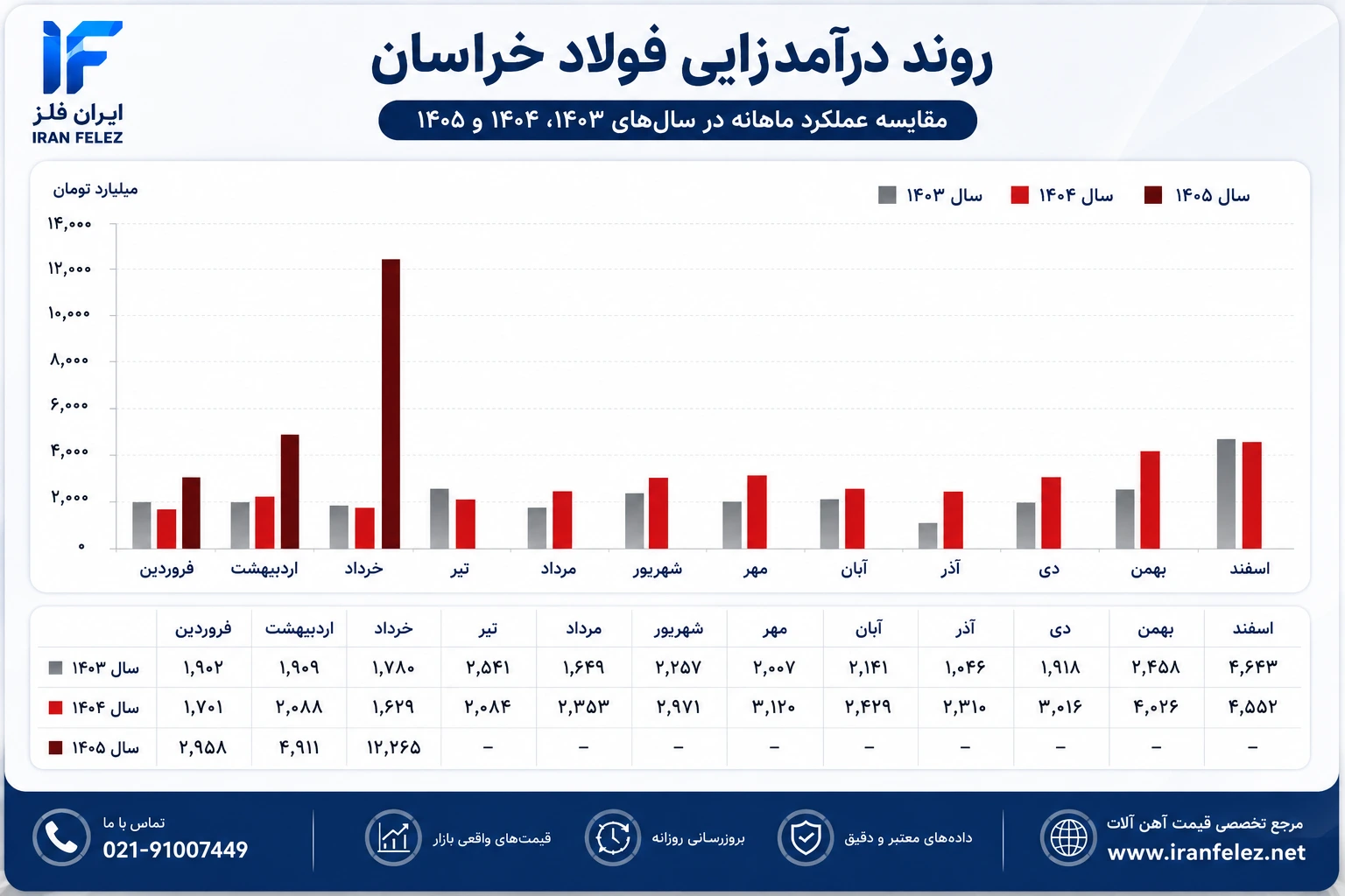 بازار داخلی، ستون اصلی درآمد فولاد خراسان