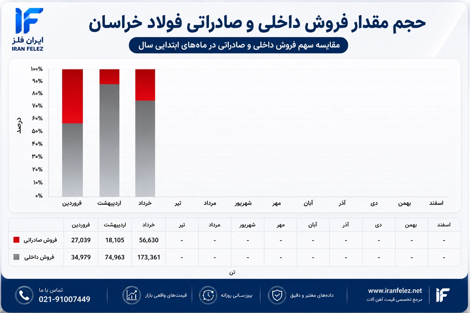رشد ۱۴۶ درصدی فروش مقداری میلگرد و فولاد خراسان