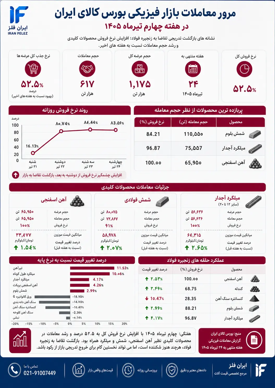 معاملات بازار فیزیکی بورس کالای ایران در هفته چهارم تیر ماه 1405