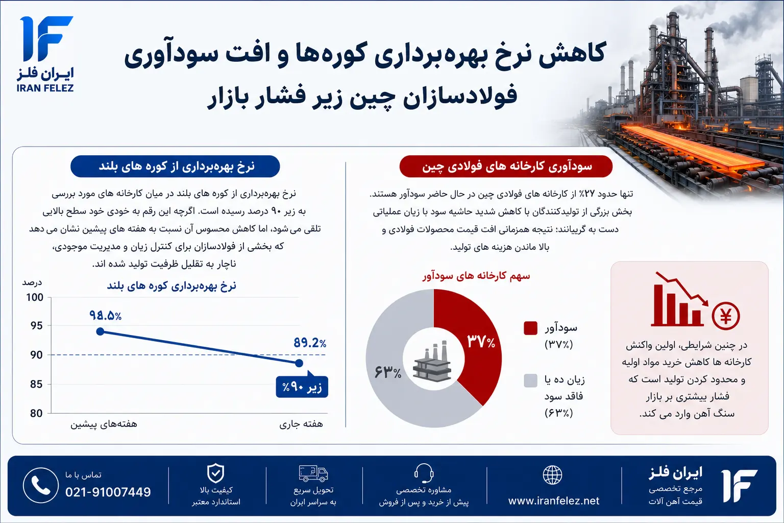 کاهش بهره برداری از کوره های بلند و افت سودآوری فولادسازان