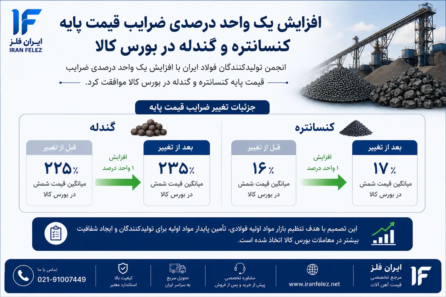 افزایش ضریب کنسانتره و گندله در بورس کالا؛ تغییر کوچک با اثر زنجیره ای بزرگ