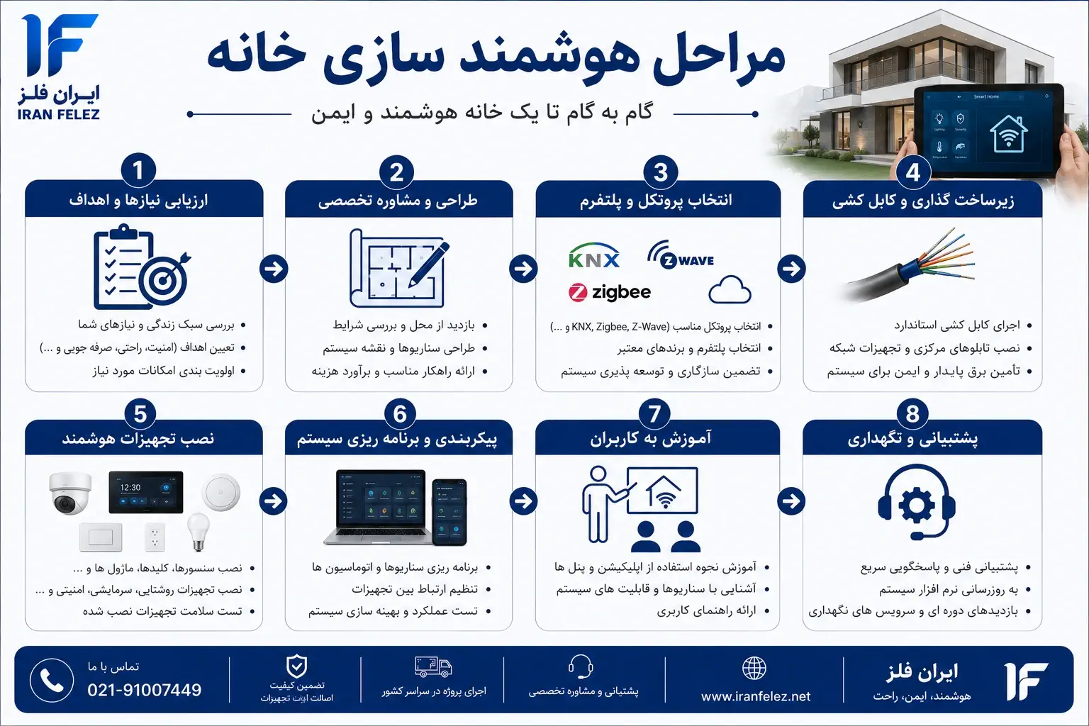 مراحل هوشمند سازی خانه