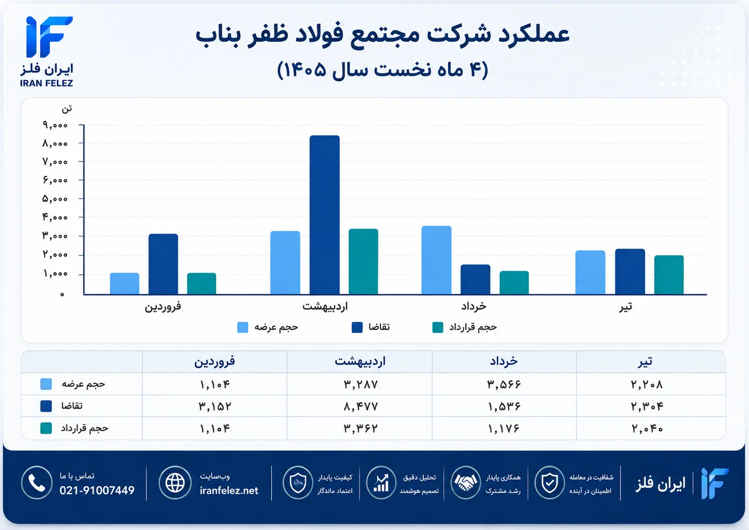 ChatGPT Image Jul 31, 2026, 01_20_55 PM (1).webp عملکرد چهار ماهه ظفر بناب در بورس کالا؛ ارزش معاملات به ۴۹۴ میلیارد تومان رسید