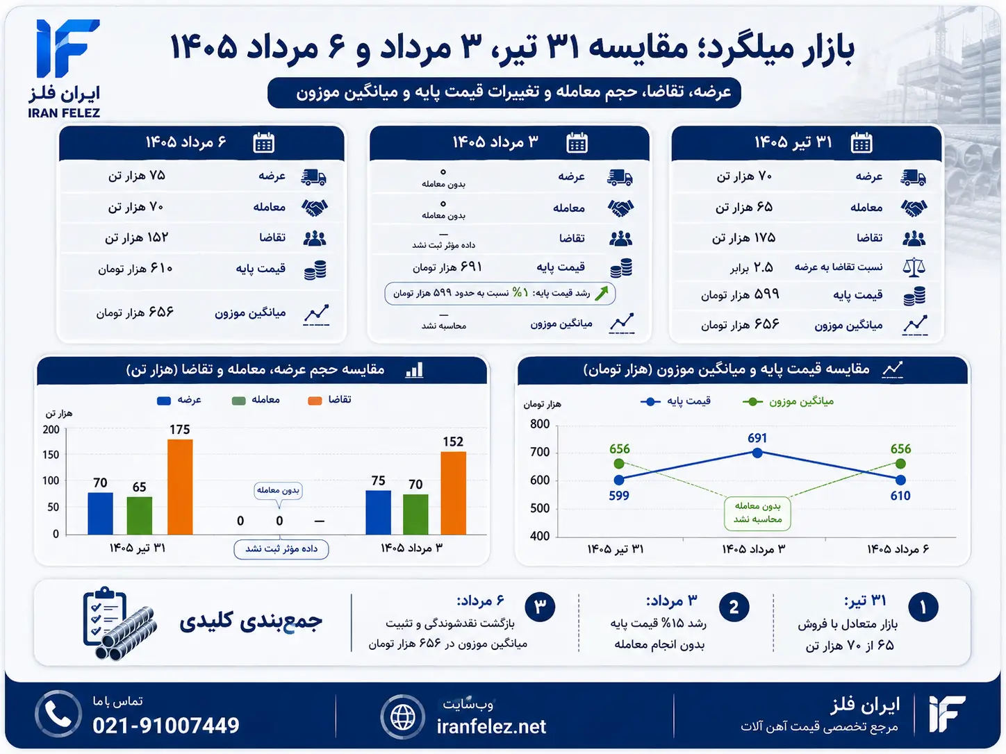 تحلیل و بررسی ایران فلز از الگوی قیمت‌ گذاری اسمی در روزهای توقف معاملات